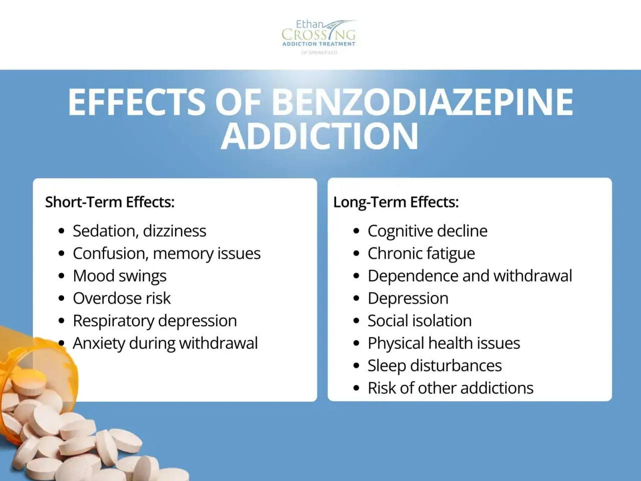 Skutki uzależnienia od **benzodiazepin**: krótkoterminowe (zawroty głowy, problemy z pamięcią) i długoterminowe (depresja, ryzyko innych uzależnień).