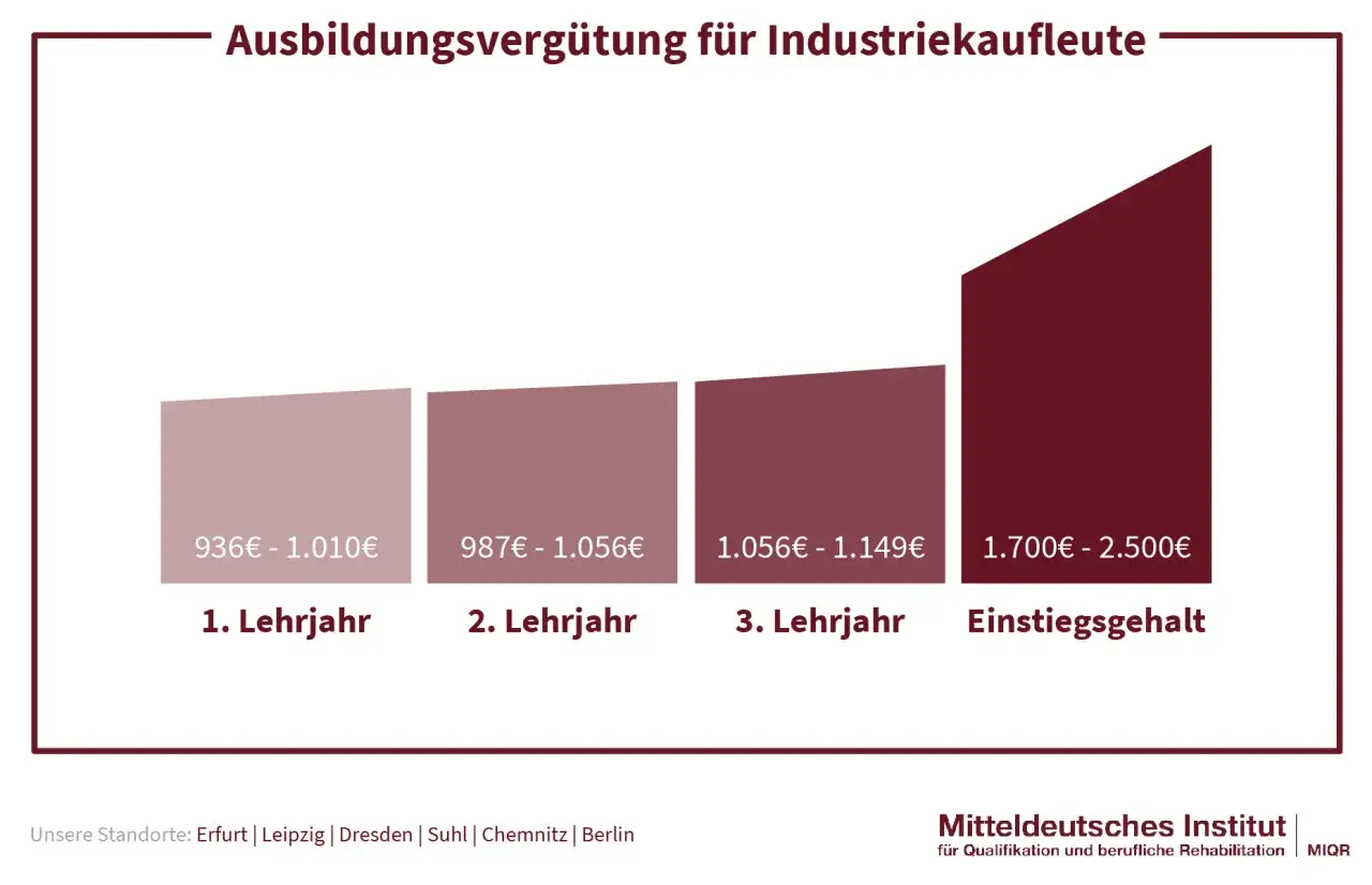 Gehaltsentwicklung f&uuml;r Industriekaufleute: Ausbildungsverg&uuml;tung steigt von 936&euro; auf 1.149&euro;, Einstiegsgehalt nach Ausbildung 1.700&euro;-2.500&euro;.