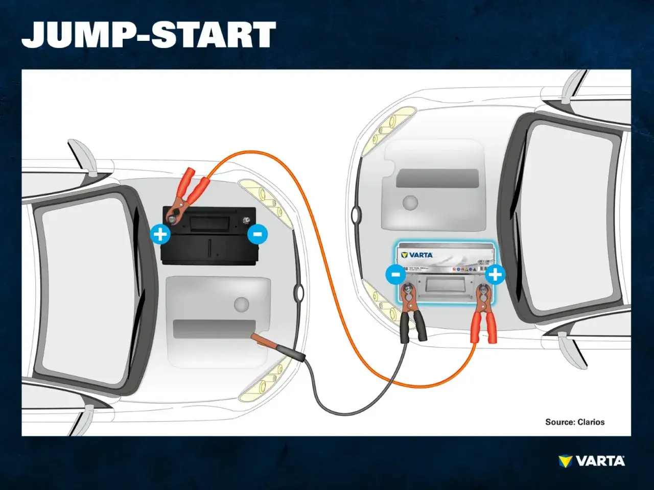 Diagrama de cómo poner pinzas coche: conecta cables a baterías de dos coches para arrancar uno.