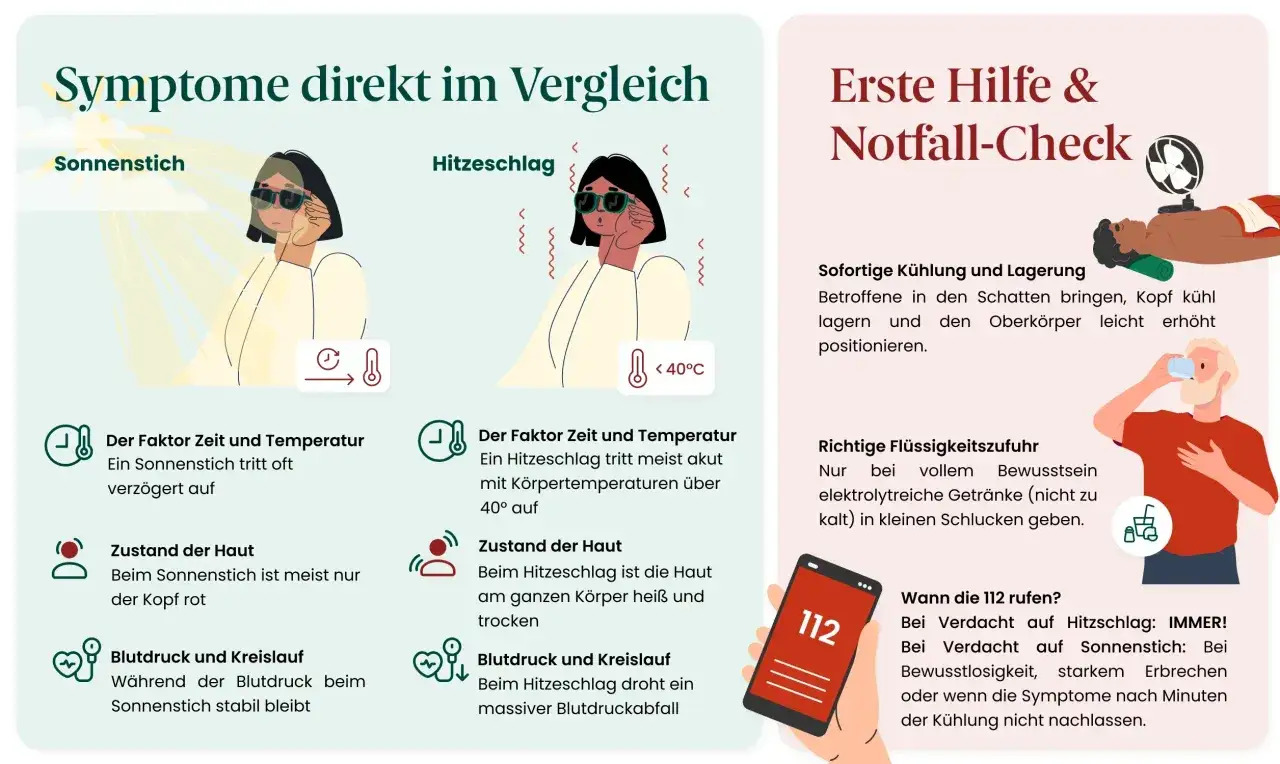 Vergleich von Sonnenstich und Hitzschlag: Symptome, Erste Hilfe. Bei Verdacht auf Hitzschlag sofort 112 rufen, bei Sonnenstich nur bei Bewusstlosigkeit.