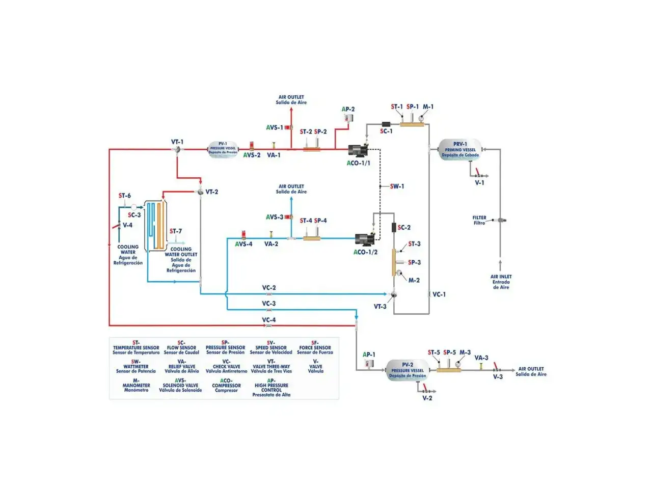 Diagrama de un compresor de dos etapas con tuberías, válvulas, sensores y depósitos de presión.