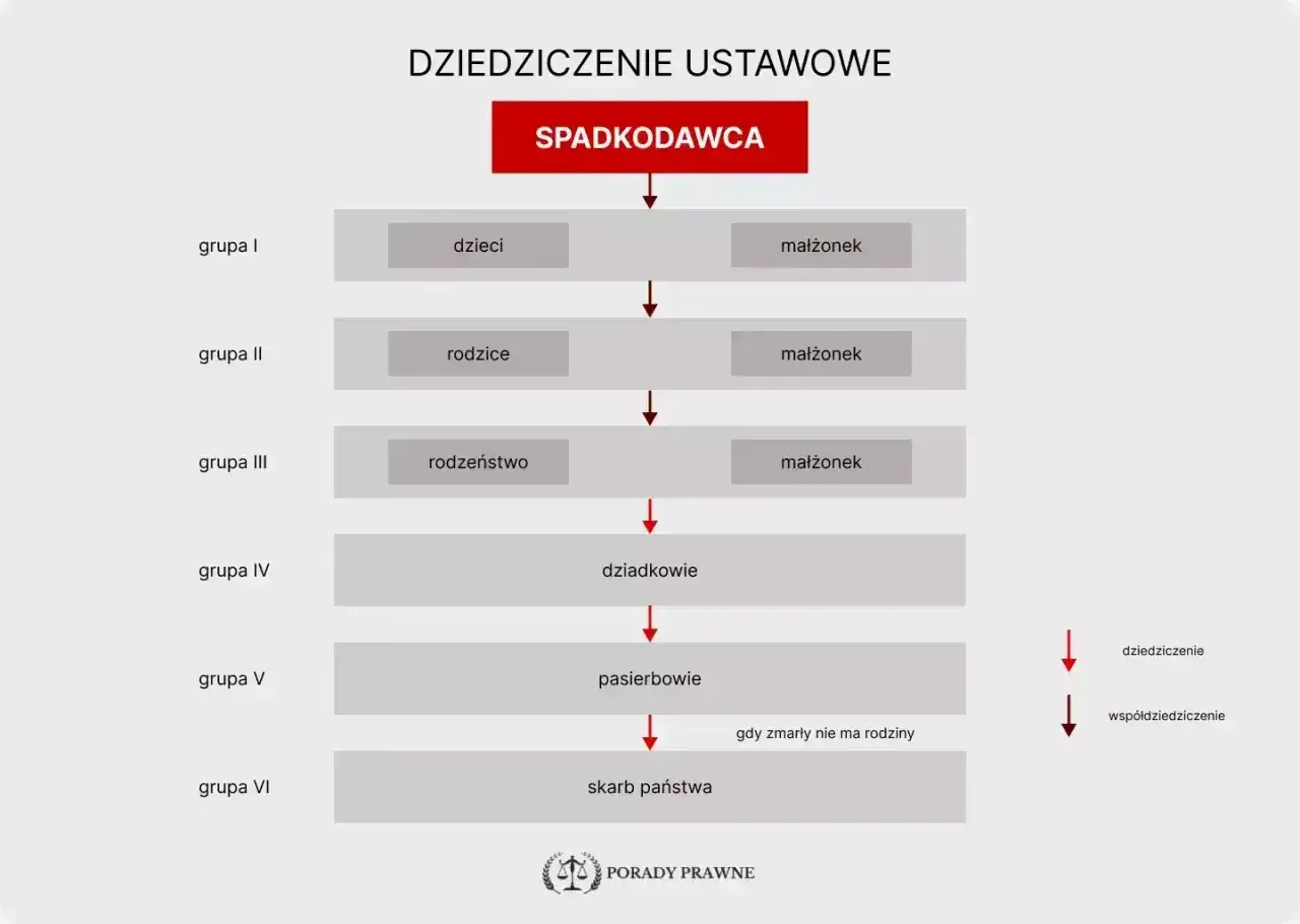 Schemat dziedziczenia ustawowego po matce: dzieci, rodzice, rodzeństwo, dziadkowie, pasierbowie, skarb państwa.