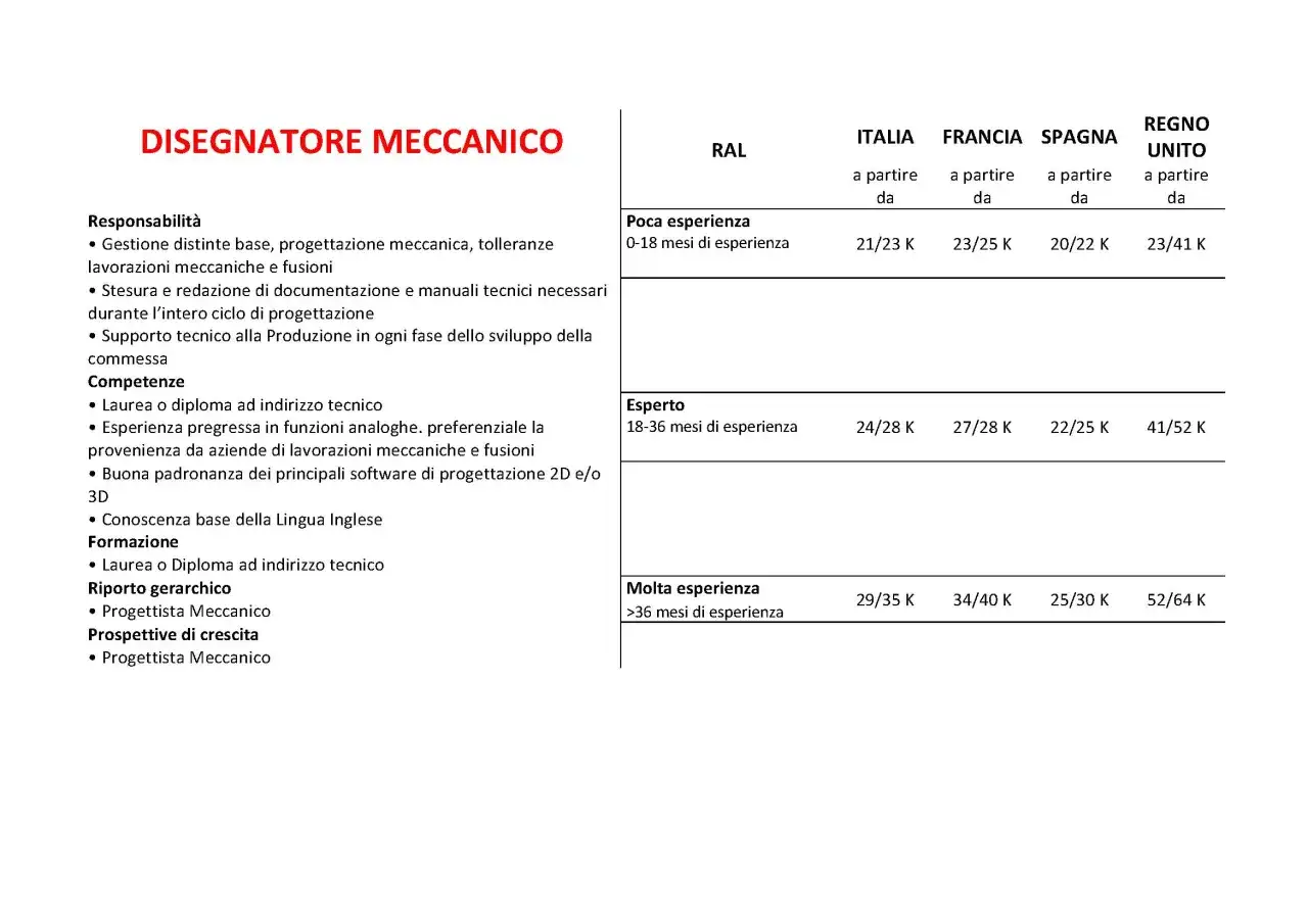 Tabella mostra quanto guadagna un ingegnere disegnatore meccanico in Italia, Francia, Spagna e Regno Unito, con stipendi variabili in base all'esperienza.