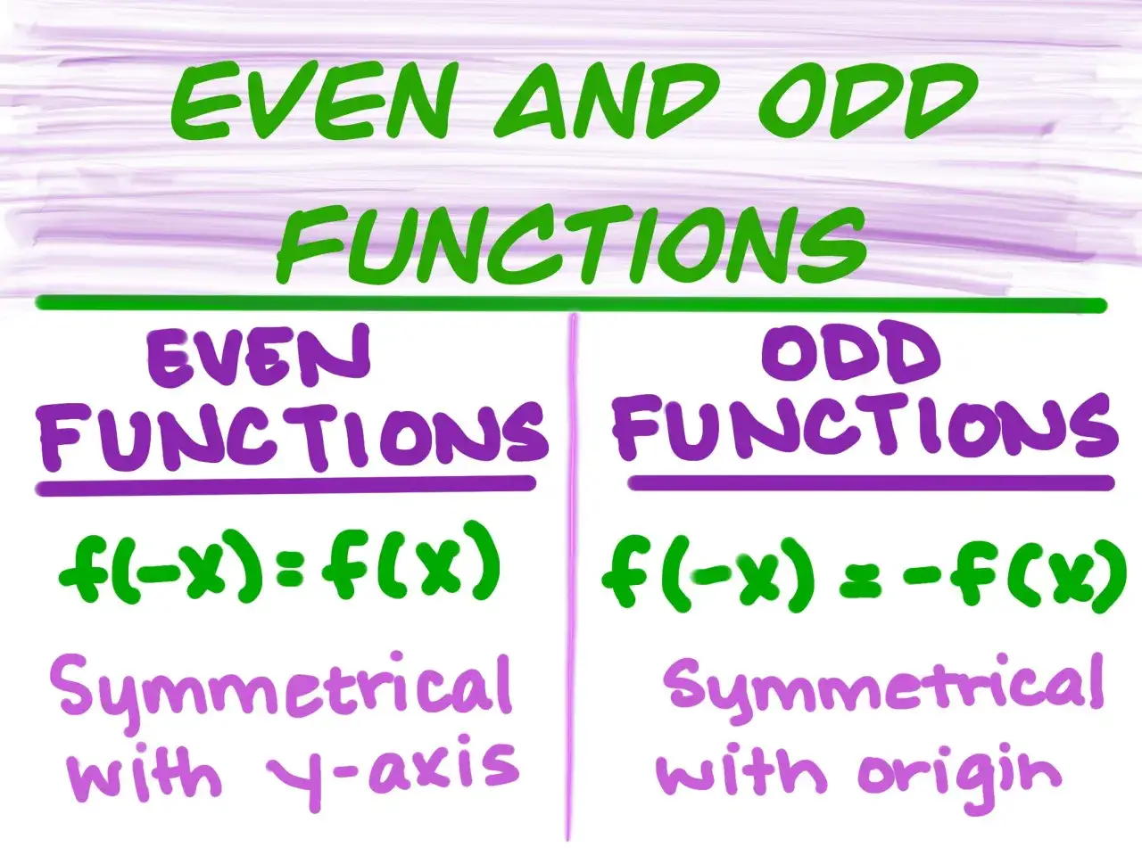 Tabela porównująca parzystość funkcji: funkcje parzyste (f(-x)=f(x), symetria względem osi Y) i nieparzyste (f(-x)=-f(x), symetria względem początku układu współrzędnych).