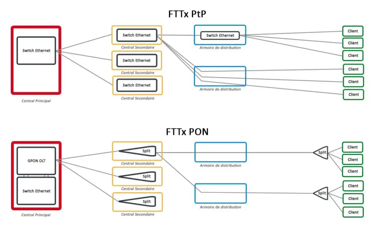 Schéma comparant deux architectures de télécommunication fibre optique : FTTx PtP et FTTx PON, montrant la distribution vers les clients.