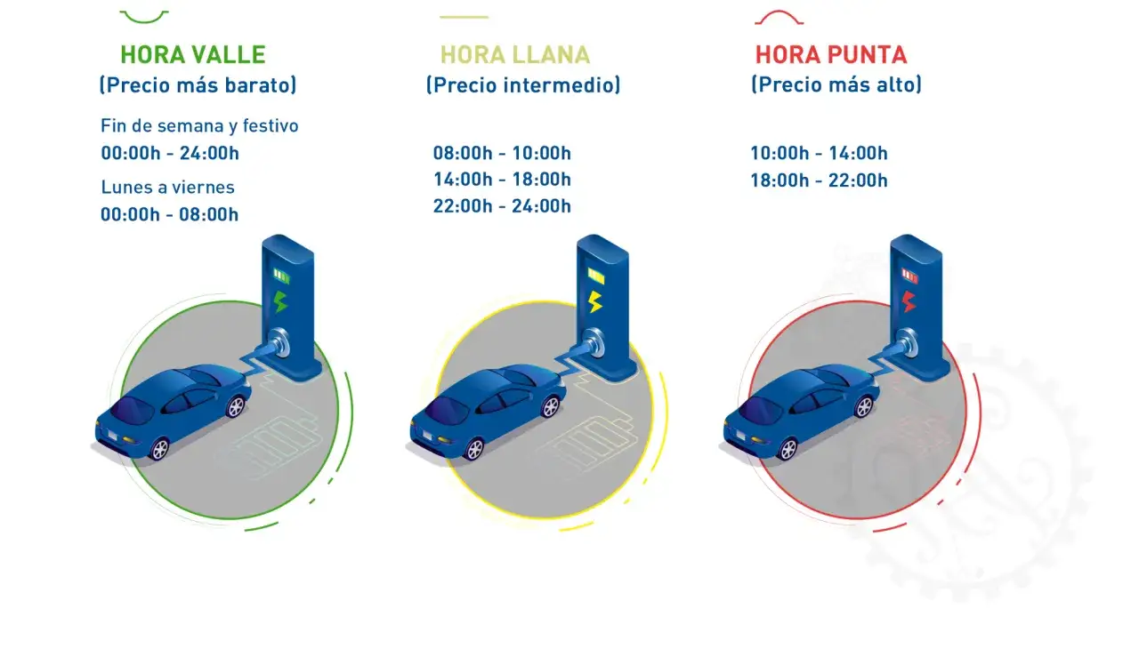 Tarifas cargador coche eléctrico: hora valle (barato), hora llana (intermedio) y hora punta (alto), con horarios y precios diferenciados.