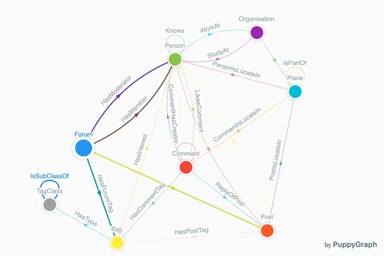 Graficzna baza danych przedstawiająca relacje między osobami, organizacjami, miejscami, postami i komentarzami na forum.