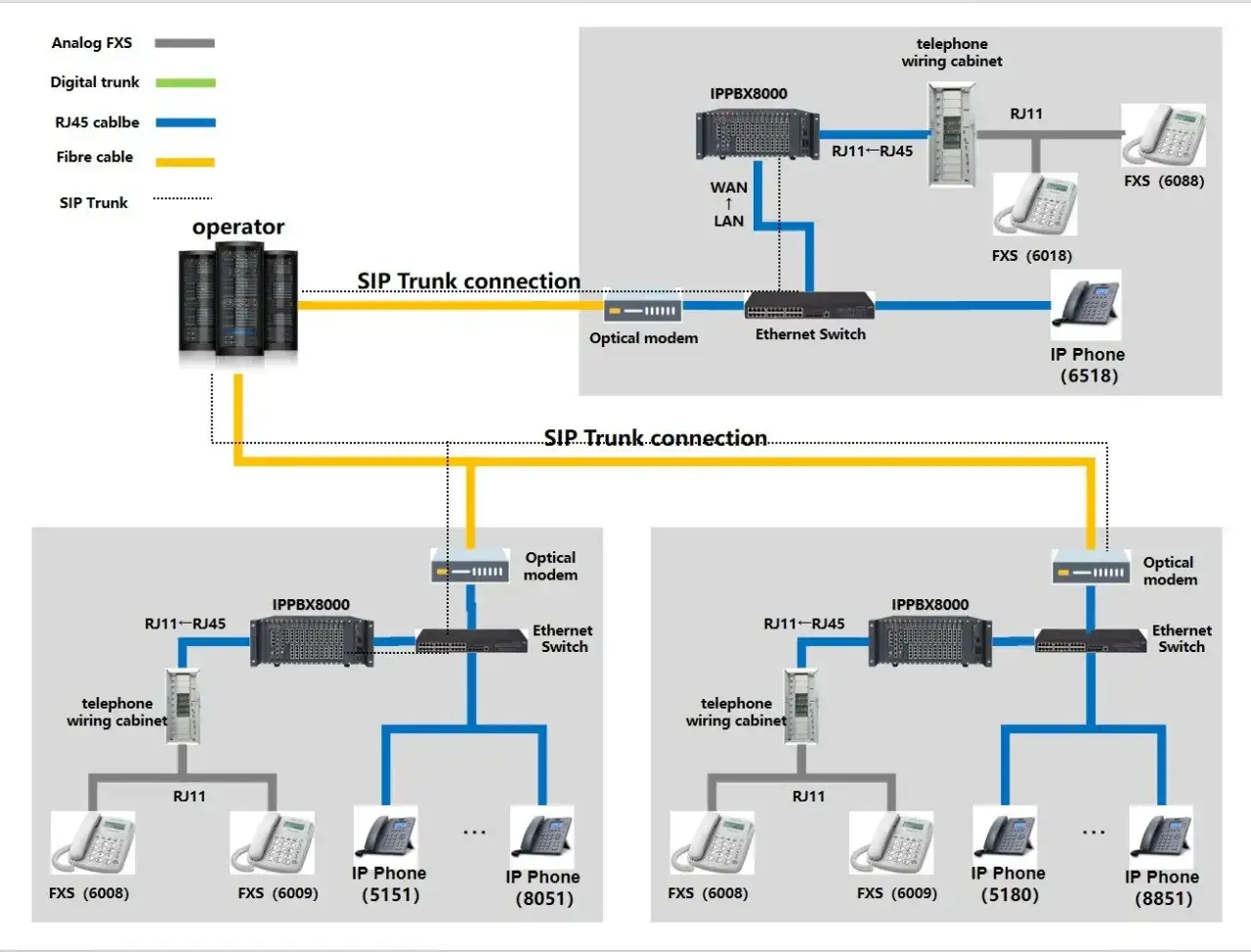 Schema zeigt eine IP-Telefonanlage mit SIP Trunk Anbindung. Mehrere IPBX8000-Systeme verbinden analoge und digitale Telefone über Ethernet-Switches und optische Modems.