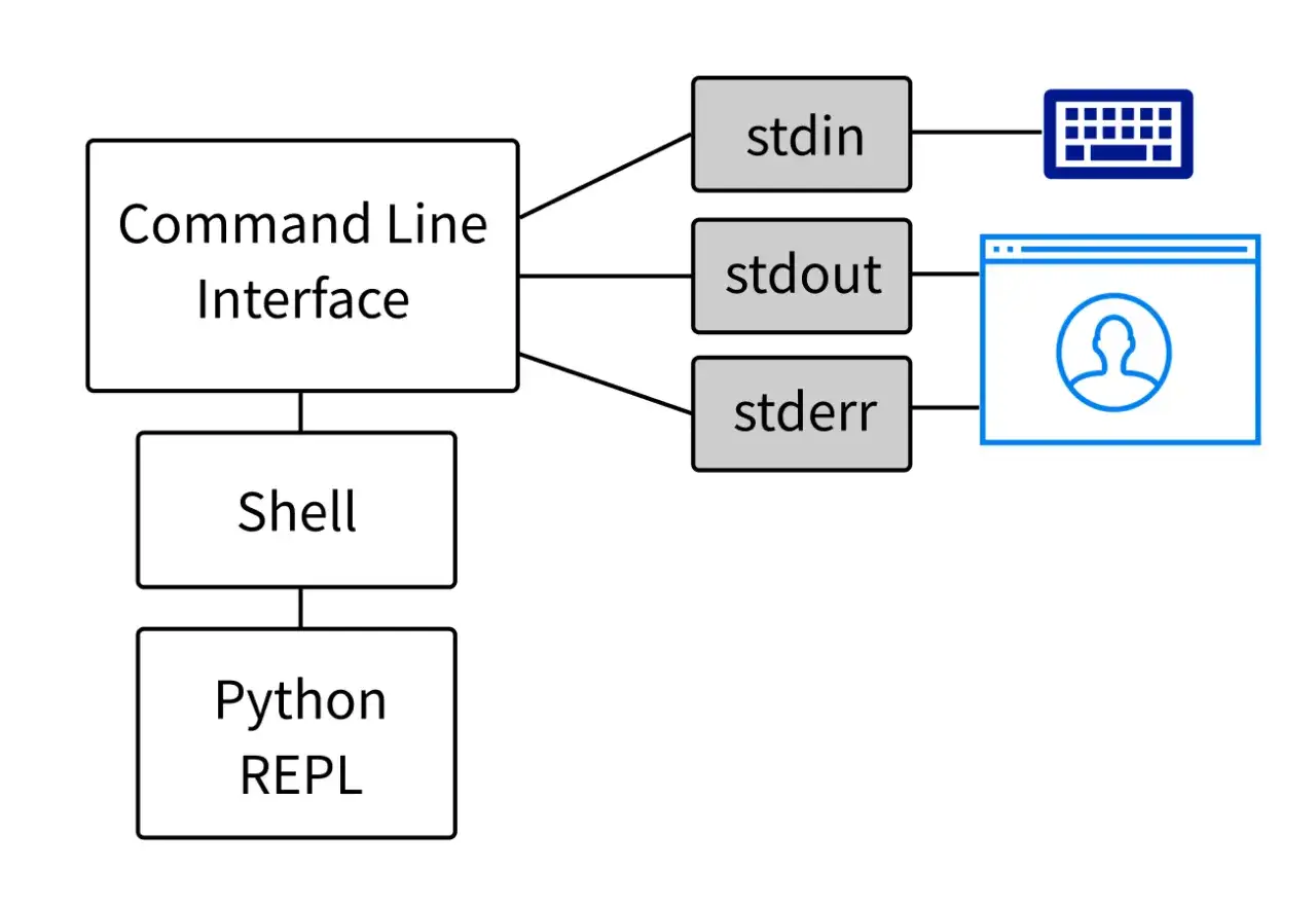 Sch&eacute;ma montrant l'interface ligne de commande, le shell et le REPL Python, avec les flux stdin, stdout et stderr.