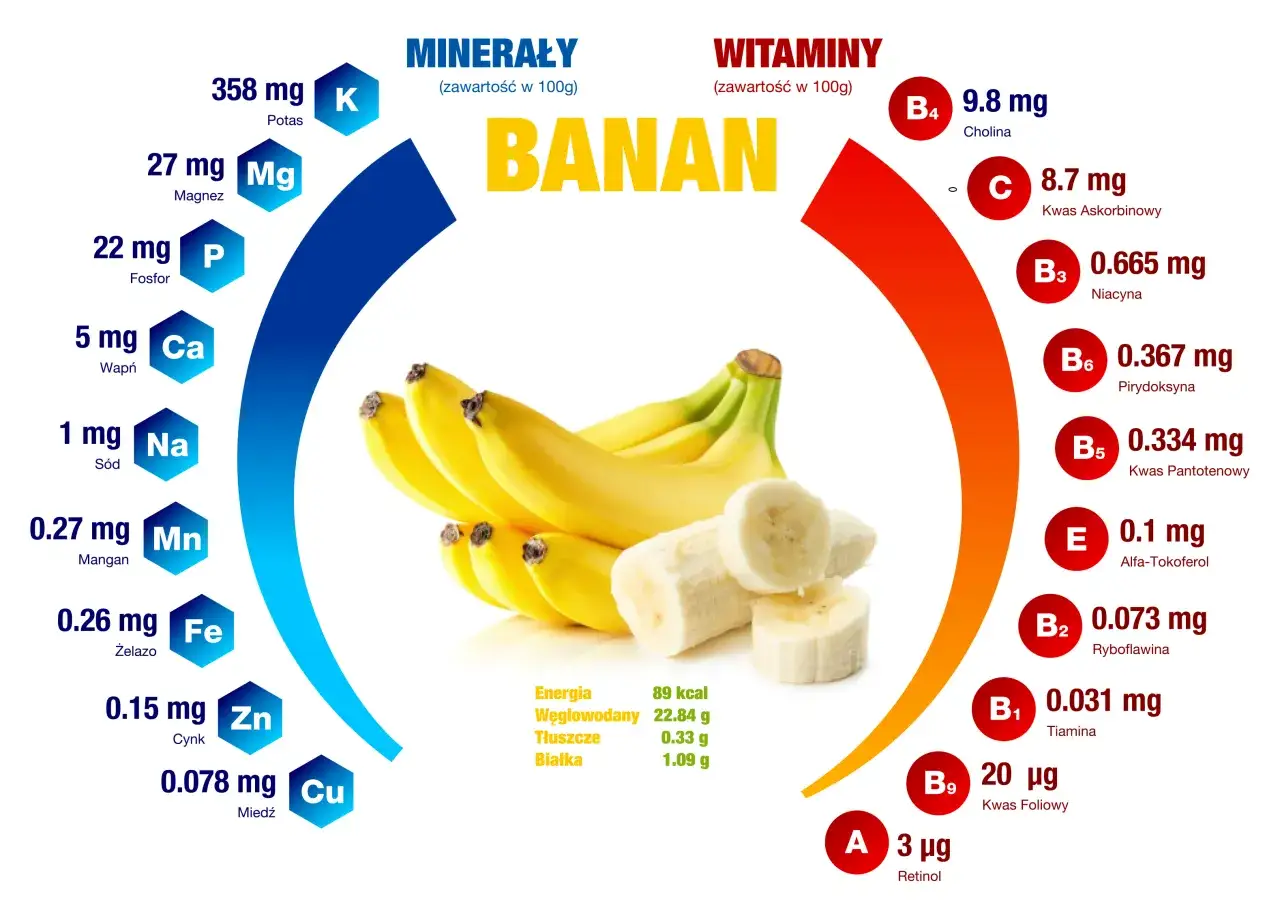 Dojrzały banan: 89 kcal, bogaty w potas, magnez, witaminy B i C. Zdrowa przekąska pełna energii.