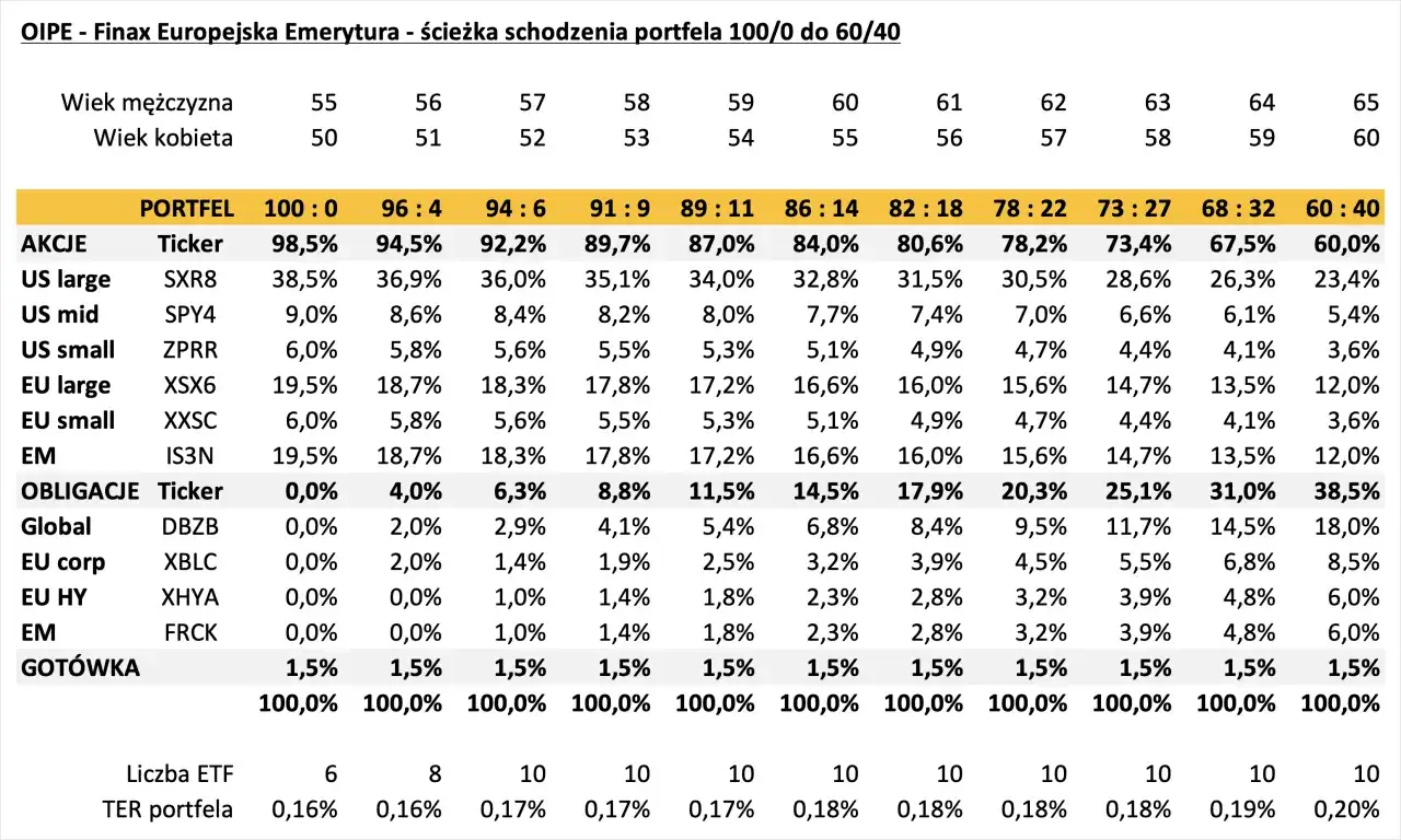 Tabela pokazuje ścieżkę schodzenia portfela od 100% akcji do 60% akcji i 40% obligacji, z podziałem na klasy aktywów i wiek.