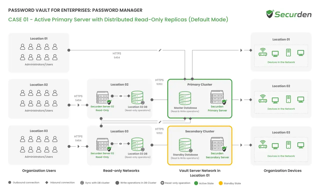 Schema zeigt, wie ein Passwort Manager funktioniert: Benutzer greifen &uuml;ber verschiedene Standorte auf den prim&auml;ren Server zu, w&auml;hrend Read-Only-Replikate die Daten verteilen.
