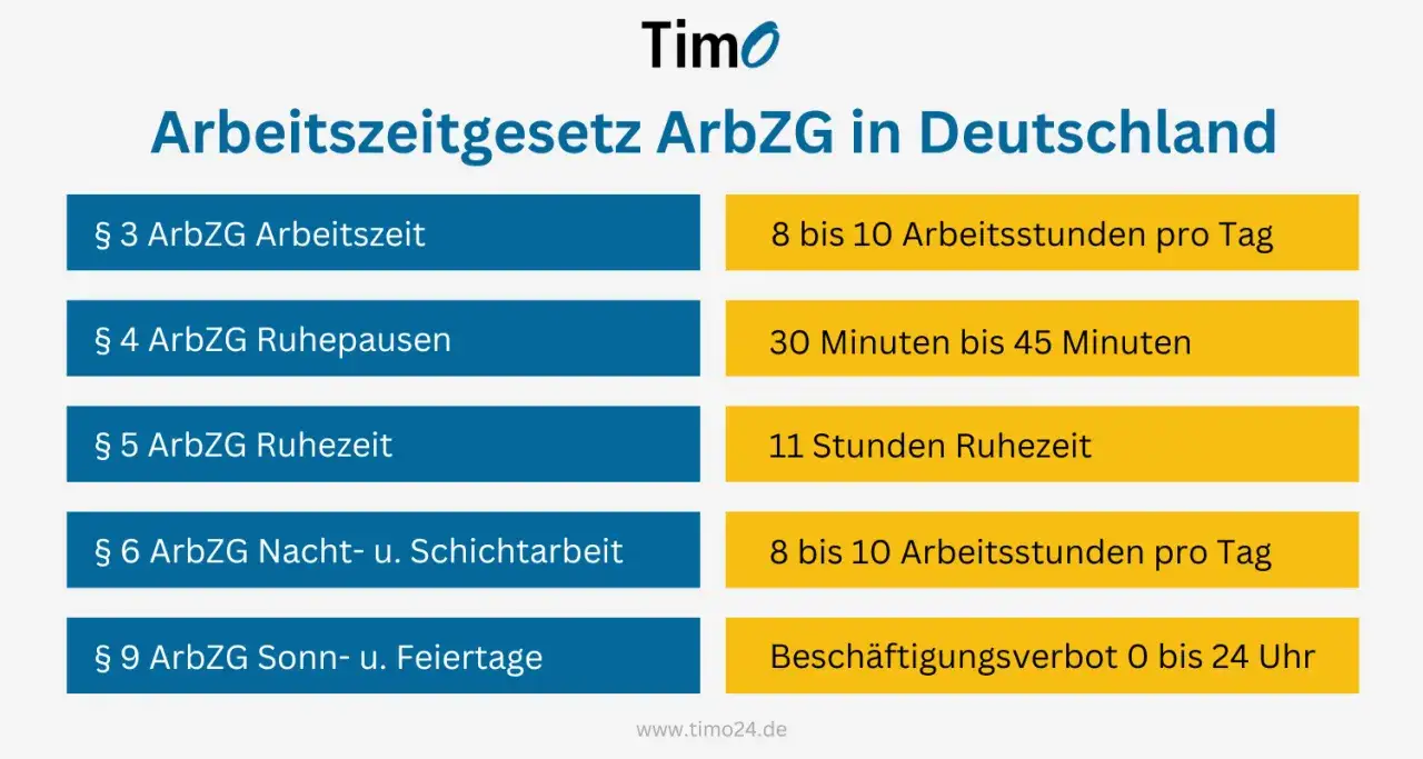 &Uuml;bersicht zum Arbeitszeitgesetz (ArbZG) in Deutschland: Regelungen zu Arbeitszeit, Pausen, Ruhezeit, Nachtarbeit und Sonn-/Feiertagsarbeit. Die starre Arbeitszeit wird hier klar definiert.