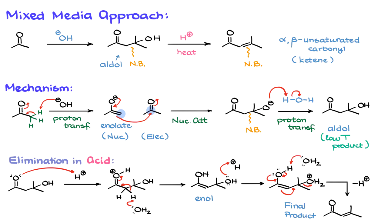 Schema zeigt die Aldolreaktion, ihre Mechanismen und die Eliminierung in Säure.