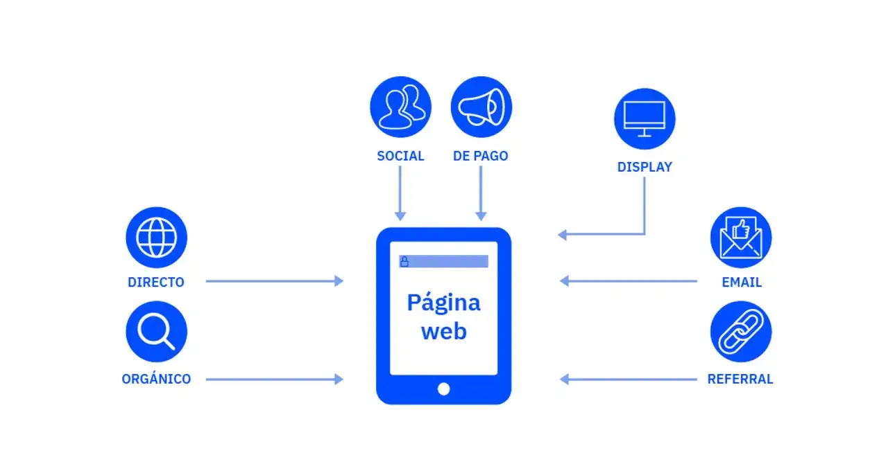 Diagrama de fuentes de tráfico web: directo, orgánico, social, de pago, display, email y referral. El tráfico orgánico es el que llega sin pagar.