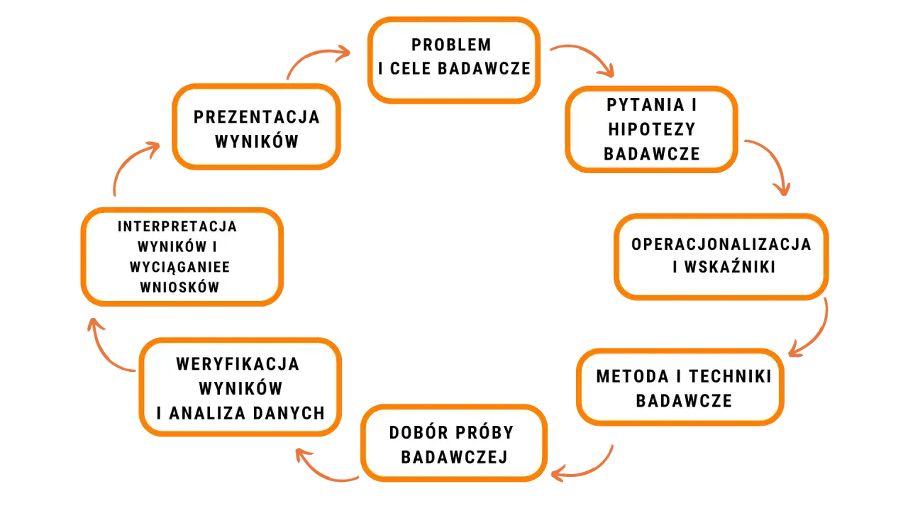 schemat procesu badawczego