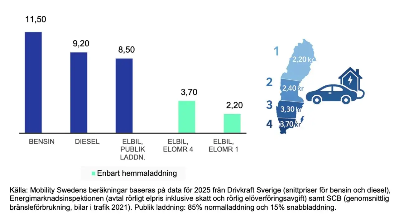 J&auml;mf&ouml;relse av drivmedelspriser 2025: bensinbilar dyrare &auml;n el. Framtidens bilresa blir billigare med el.