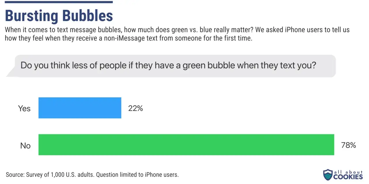 Wykres słupkowy pokazuje, że 78% użytkowników iPhone'a nie myśli gorzej o osobach z zielonymi bańkami w iMessage.
