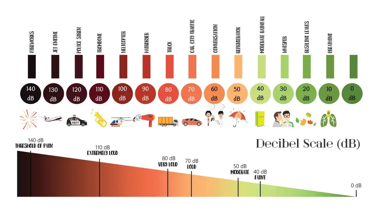 Échelle des décibels : un murmure (whisper) est à 30 dB, une conversation à 60 dB, et une sirène de police atteint 120 dB. Le bruit d'une conversation est à 60 dB, tandis qu'une conversation à 45 dB équivalent est plus douce.