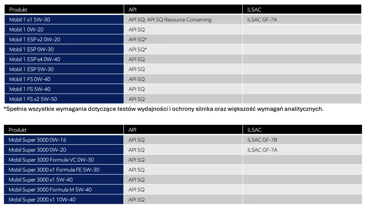 Tabela porównująca rodzaje olejów silnikowych Mobil 1 i Mobil Super, ich specyfikacje API i ILSAC.