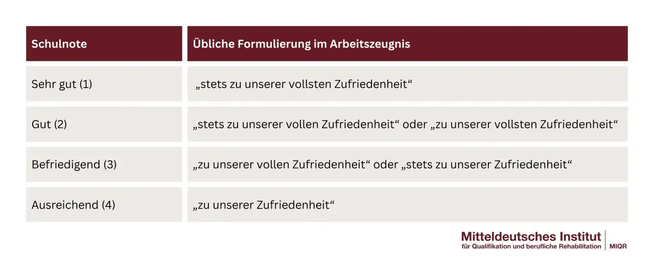 Tabelle: Schulnoten und ihre Formulierungen im Arbeitszeugnis. Von