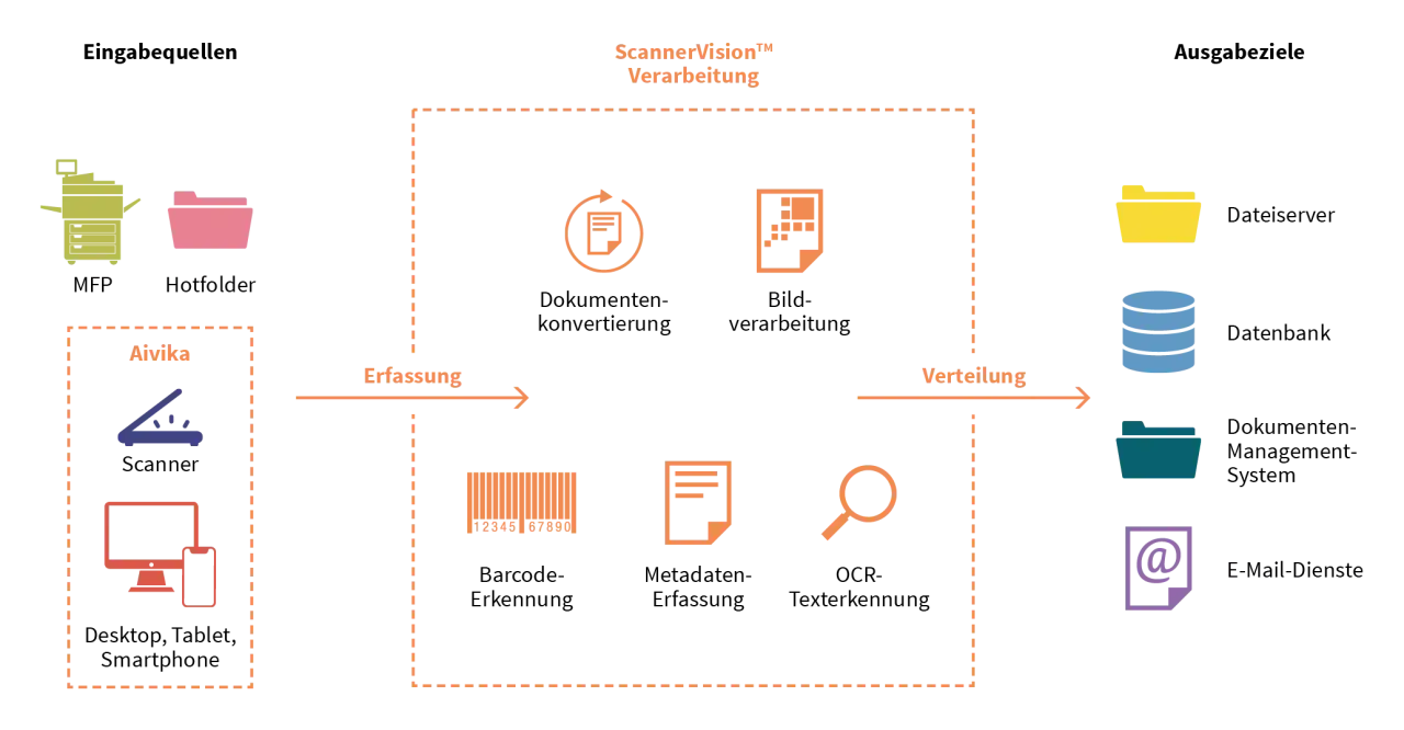 Flussdiagramm zeigt den Weg von Dokumenten zu papierlosem Arbeiten: von Eingabequellen &uuml;ber ScannerVision&trade; Verarbeitung bis zu Ausgabezielen wie Datenbanken.