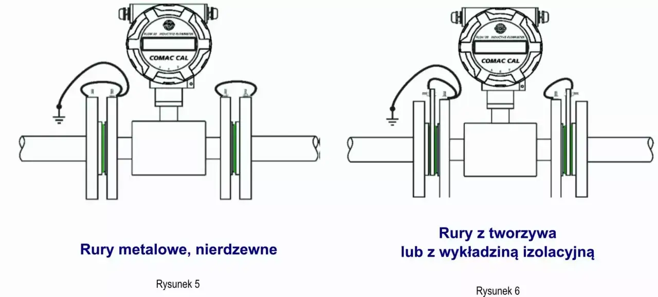 Schemat instalacji przepływomierza indukcyjnego. Rysunek 5 pokazuje montaż w rurach metalowych, a Rysunek 6 w rurach z tworzywa lub z wykładziną izolacyjną.