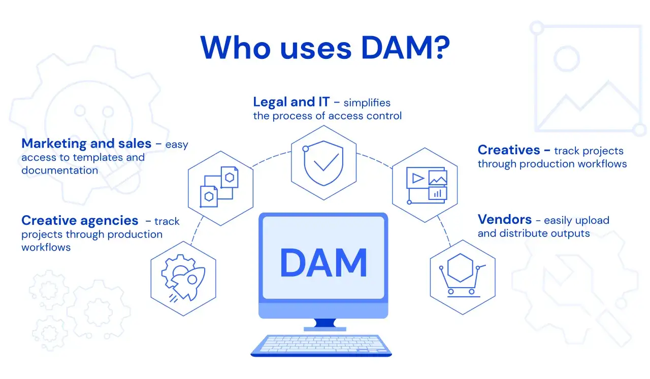 Diagram showing how different teams utilize a digital asset management workflow for streamlined access, project tracking, and distribution.