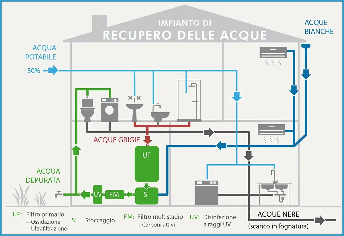 Schema di recupero acque: le acque grigie da lavatrice e lavandini vengono filtrate e riutilizzate, riducendo il consumo di acqua potabile.