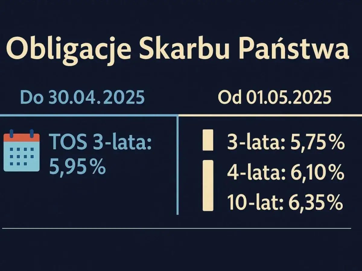Obligacje Skarbu Państwa: 3-letnie TOS 5,95% do 30.04.2025, a od 01.05.2025 oprocentowanie 3-letnich 5,75%, 4-letnich 6,10%, 10-letnich 6,35%.