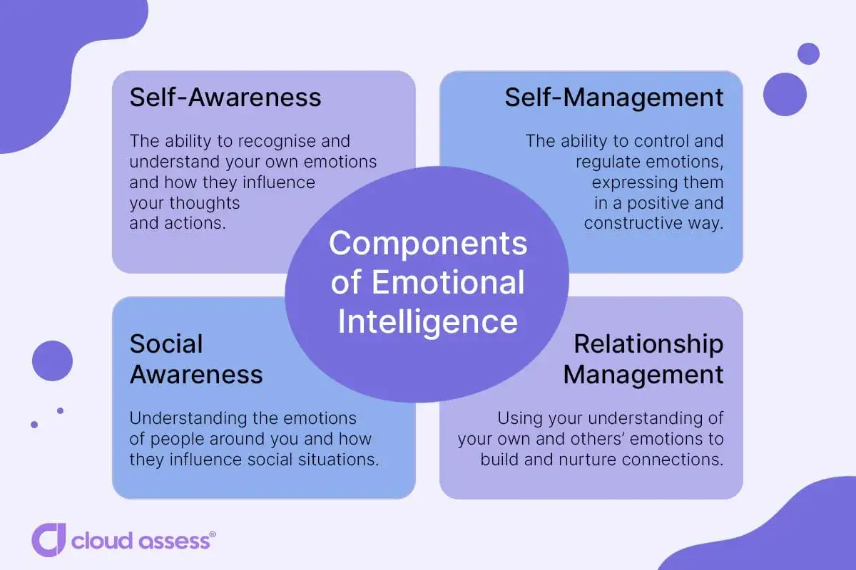 Diagram of Emotional Intelligence components: Self-Awareness, Self-Management, Social Awareness, Relationship Management. Useful for imposter syndrome training.
