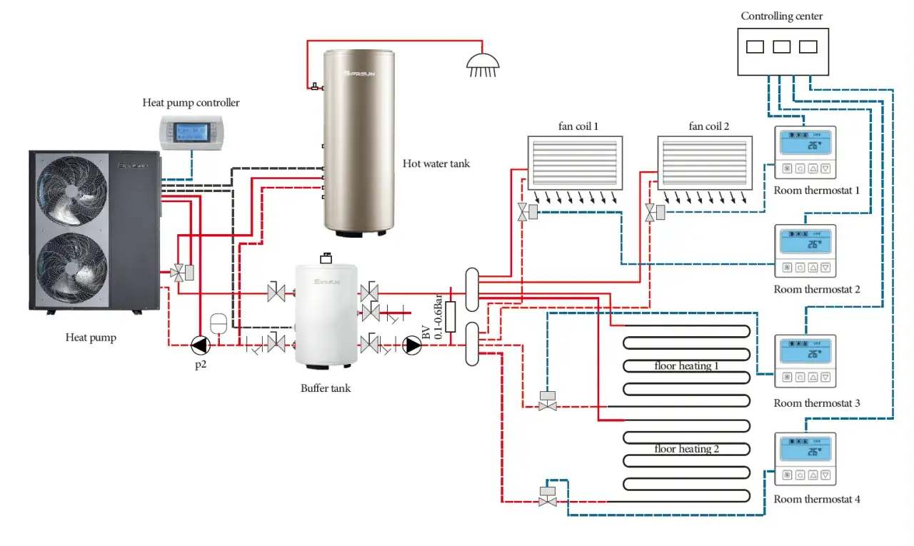 Schéma d'une pompe à chaleur air eau avec réservoir tampon, ballon d'eau chaude, ventilo-convecteurs et planchers chauffants contrôlés par thermostats.