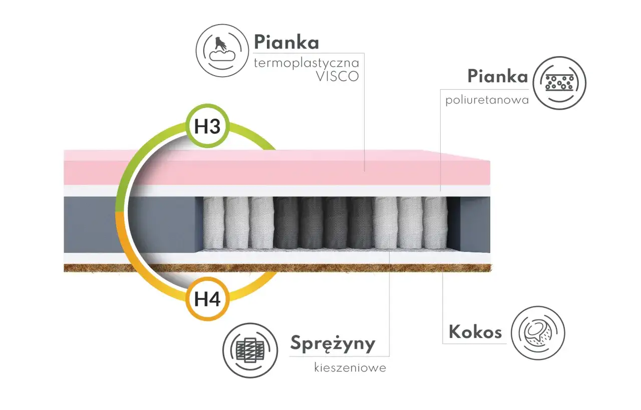 Przekrój materaca: pianka termoelastyczna, pianka poliuretanowa, sprężyny kieszeniowe i kokos. Ranking materacy piankowych a sprężynowych co wybrać dla kręgosłupa.