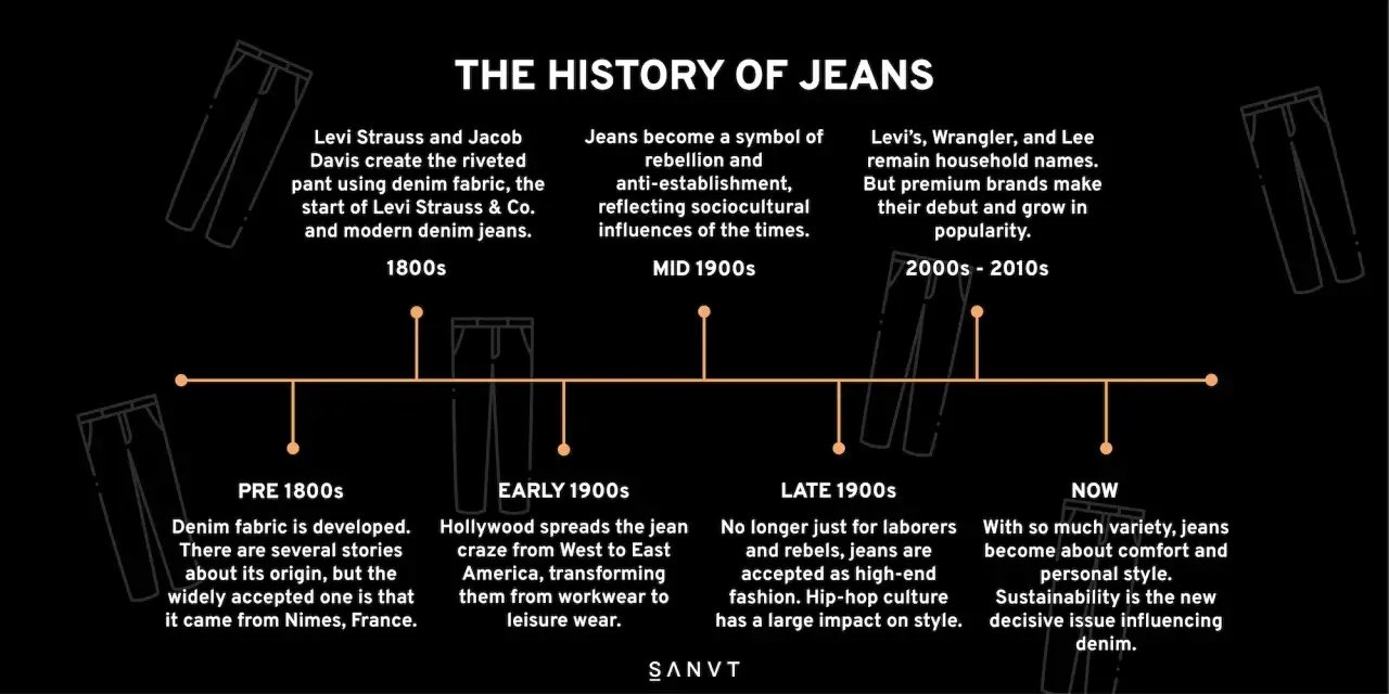 Tidslinje som visar jeans historia: fr&aring;n arbetskl&auml;der till modeikon, med fokus p&aring; Levi Strauss, rebellion och h&aring;llbarhet.