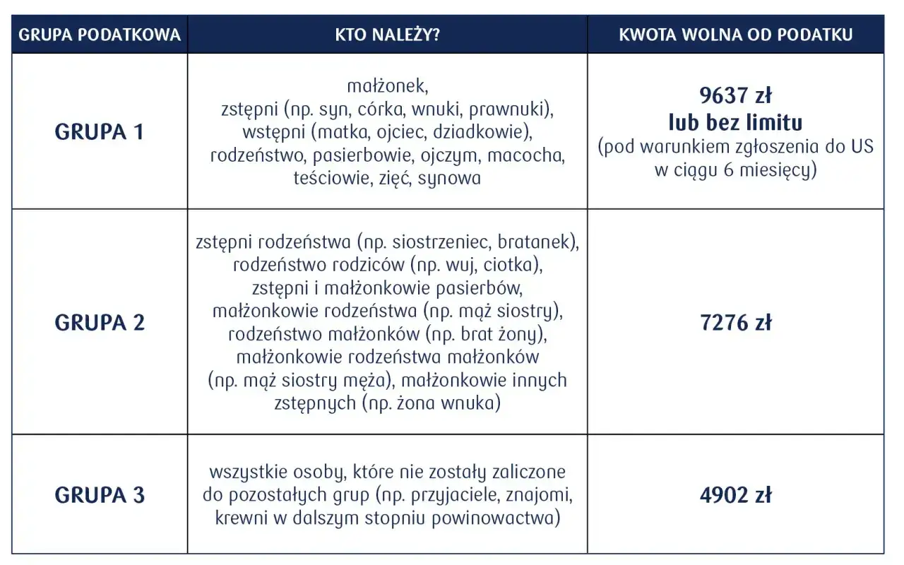 Tabela grup podatkowych darowizna: Grupa 1 (najbliżsi) - 9637 zł, Grupa 2 (dalsi krewni) - 7276 zł, Grupa 3 (inni) - 4902 zł.