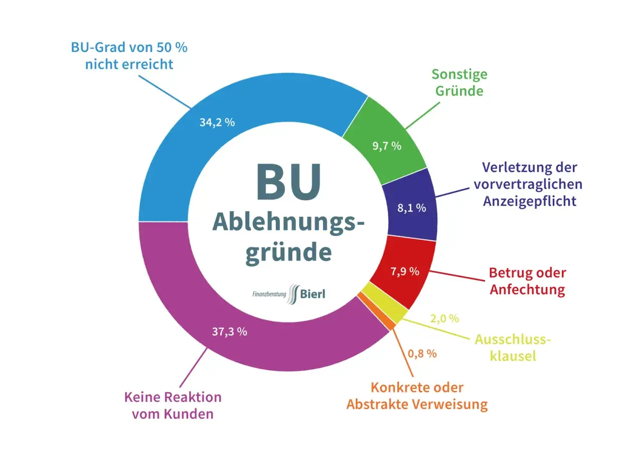 Kreisdiagramm zeigt BU-Ablehnungsgr&uuml;nde: 37,3% keine Kundenreaktion, 34,2% BU-Grad nicht erreicht.