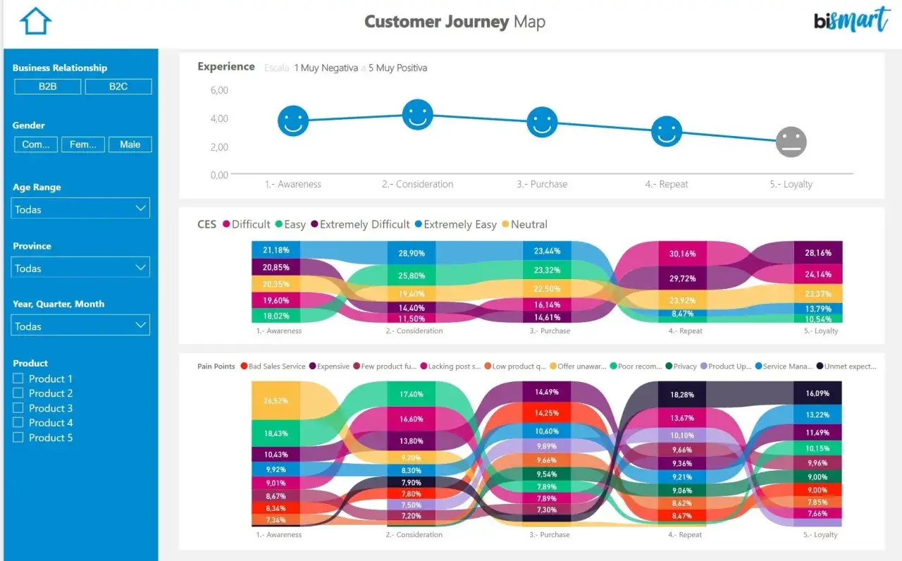 Mappa del Customer Journey creata con Power BI, mostra le fasi di interazione del cliente, dall'awareness alla loyalty, con dati aggregati.