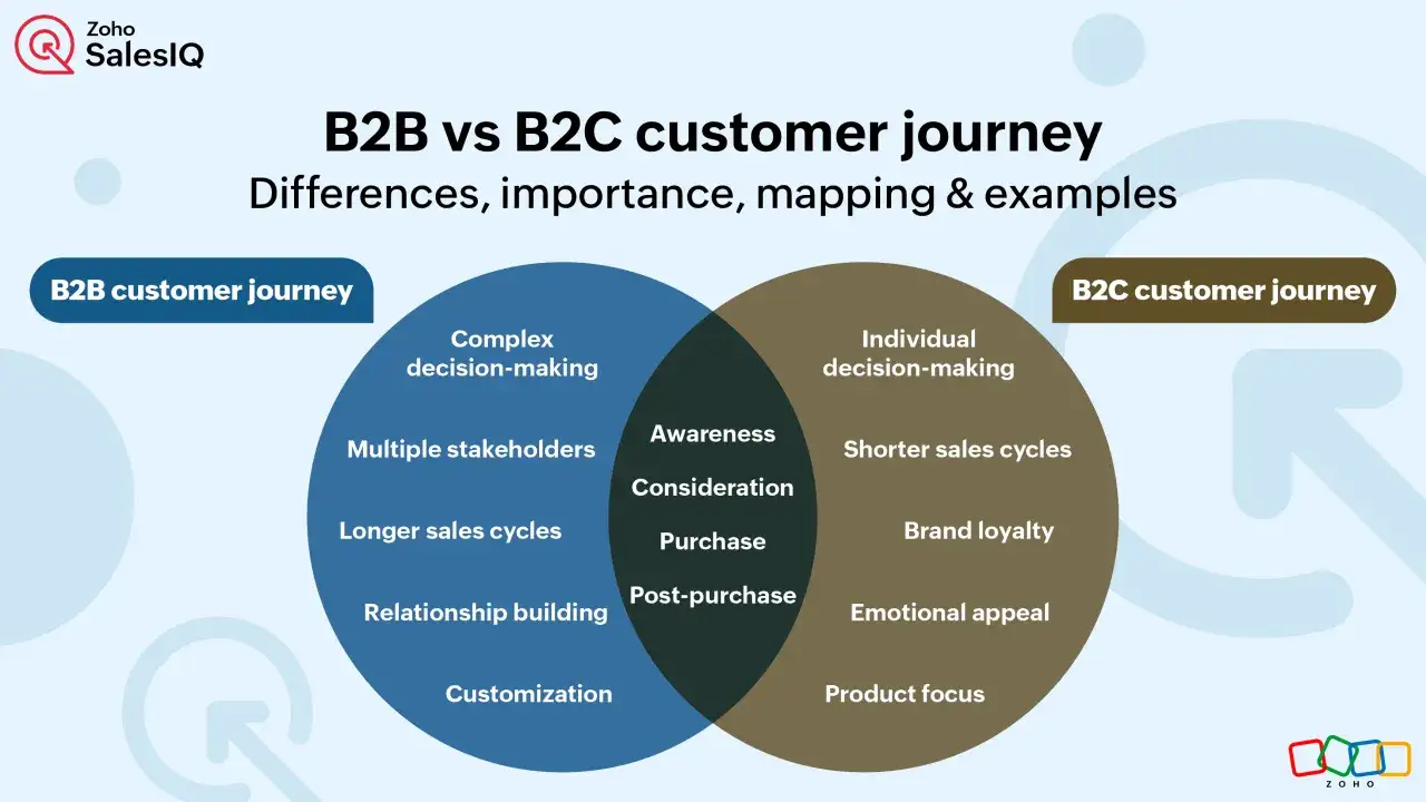 Venn-Diagramm vergleicht B2B- und B2C-Kundenreisen. Die B2B-Seite betont komplexe Entscheidungen, viele Stakeholder und längere Zyklen. Die B2C-Seite hebt individuelle Entscheidungen, kürzere Zyklen und Produktfokus hervor. Die Bedeutung von B2B liegt ...