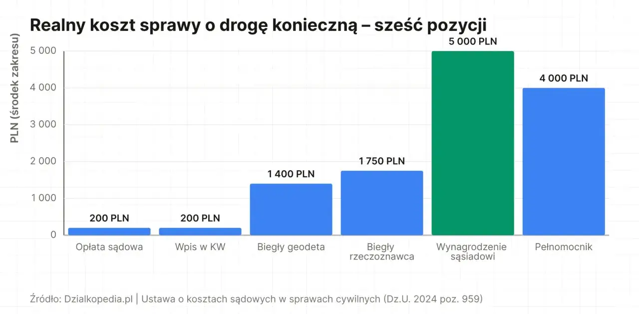 Wykres słupkowy pokazuje koszty spraw o drogę konieczną: opłata sądowa 200 zł, wpis w KW 200 zł, biegły geodeta 1400 zł, biegły rzeczoznawca 1750 zł, wynagrodzenie sąsiadowi 5000 zł, pełnomocnik 4000 zł. Problemy ze służebnością drogi generują wysokie ...