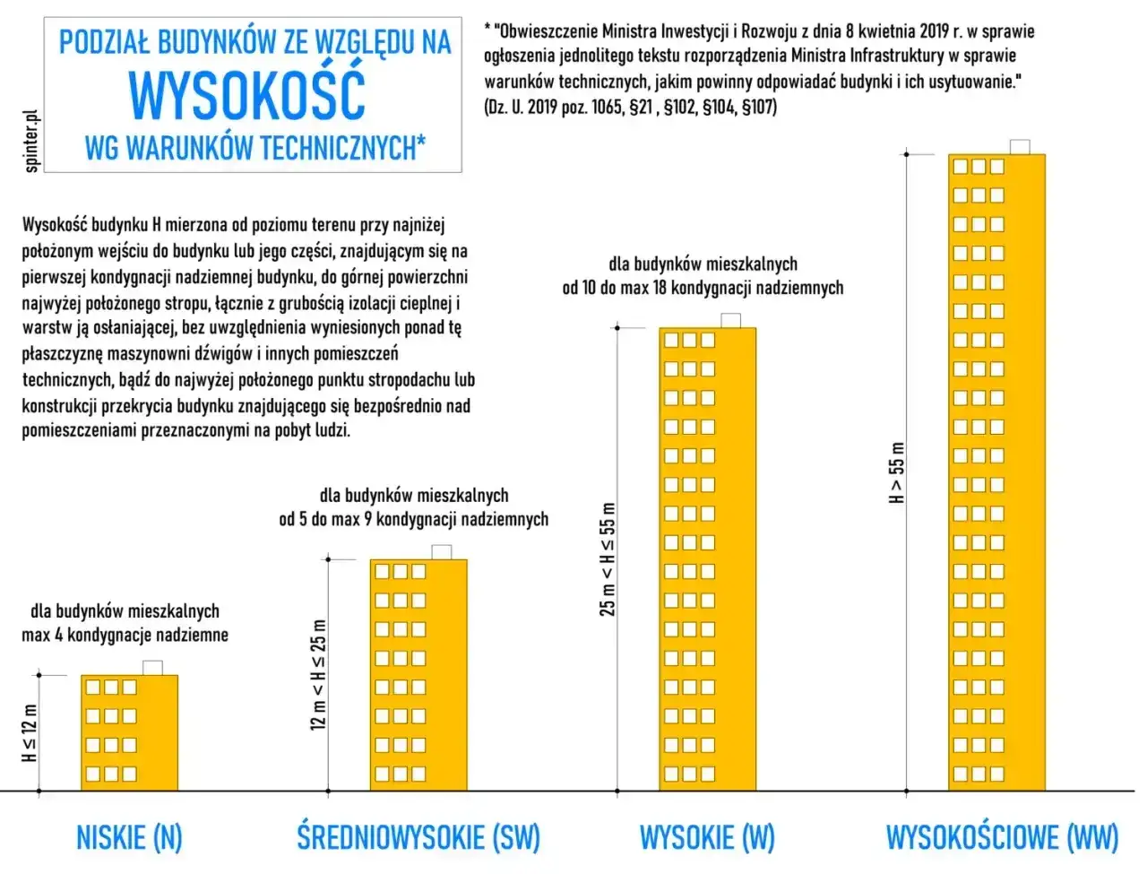 Podział budynk&oacute;w mieszkalnych wg wysokości: niskie (N), średniowysokie (SW), wysokie (W) i wysokościowe (WW). Kategoria obiektu budowlanego.