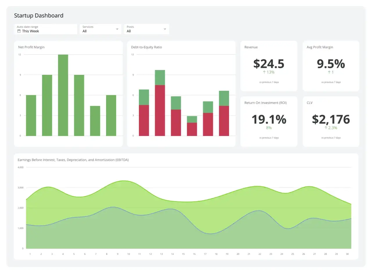 Dashboard startup con grafici su margine di profitto, ROI, ricavi e EBITDA. Indicatori chiave di performance per la produttivit&agrave; del lavoro.