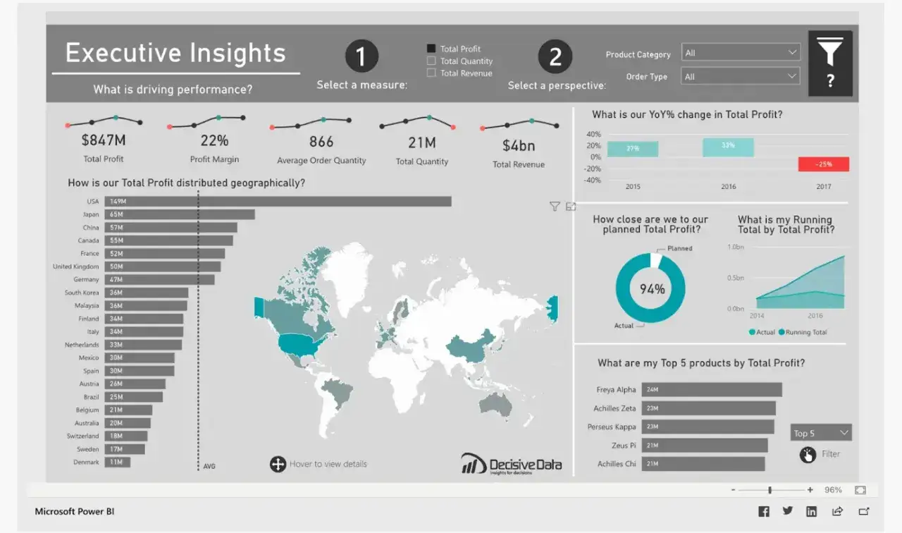 Tableau de bord Power BI 