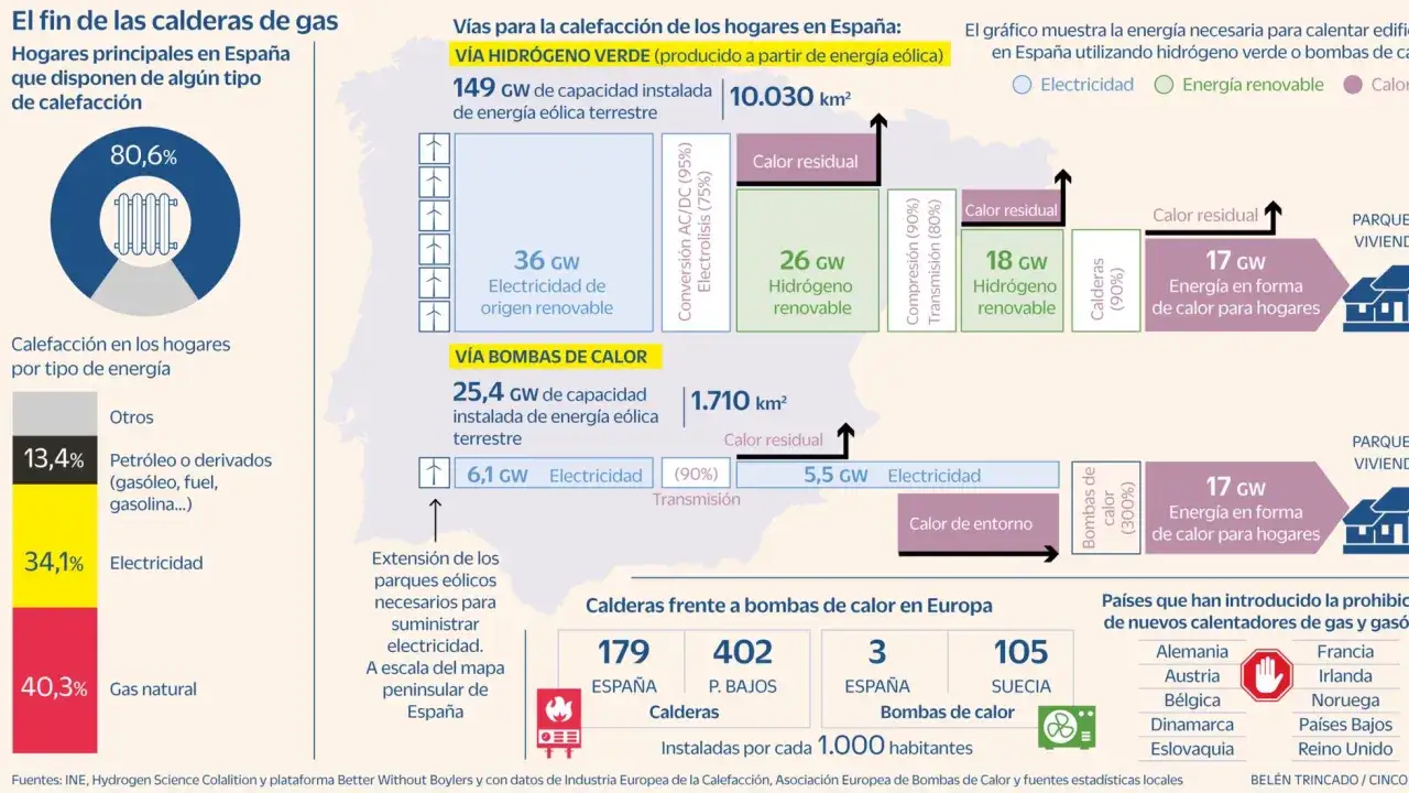 Infograf&iacute;a sobre el fin de las calderas de gas, mostrando v&iacute;as para la calefacci&oacute;n con hidr&oacute;geno verde y bombas de calor.