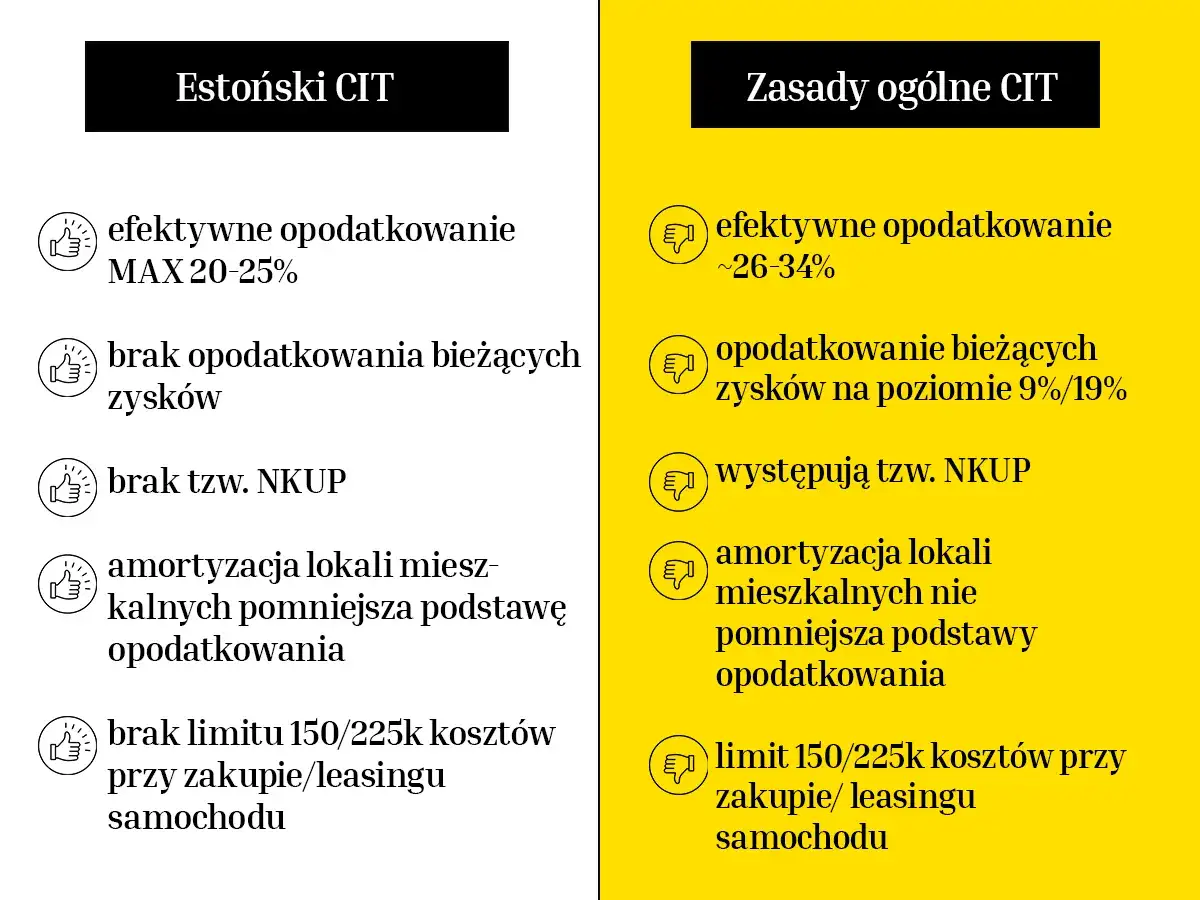 Porównanie Estońskiego CIT i zasad ogólnych CIT: niższe stawki, brak opodatkowania bieżących zysków i NKUP w Estońskim CIT. cit-8e.