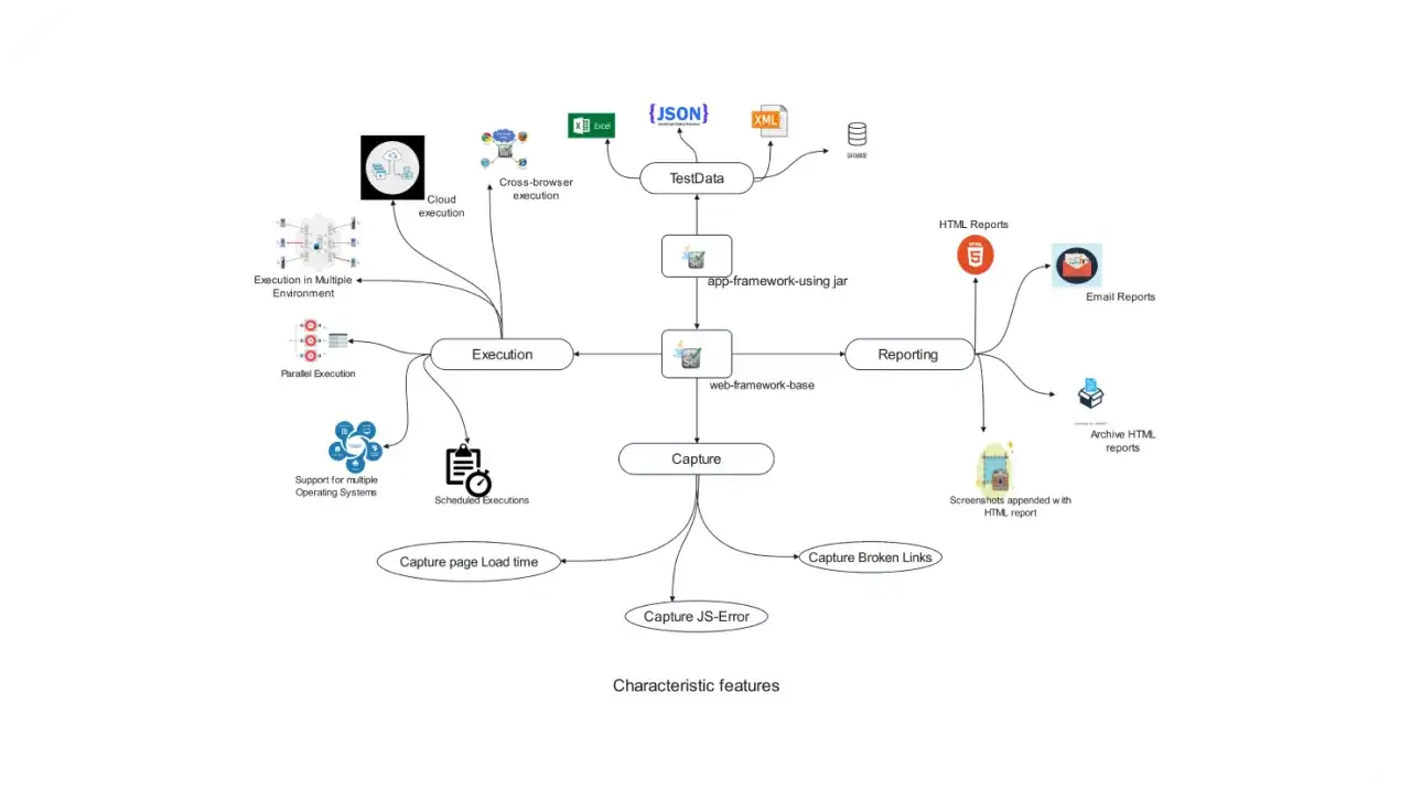 Diagramm zeigt den Ablauf eines e2e tests: Testdaten, Ausf&uuml;hrung (Cloud, Cross-Browser, Parallel), Erfassung (Ladezeit, JS-Fehler, Links) und Reporting.