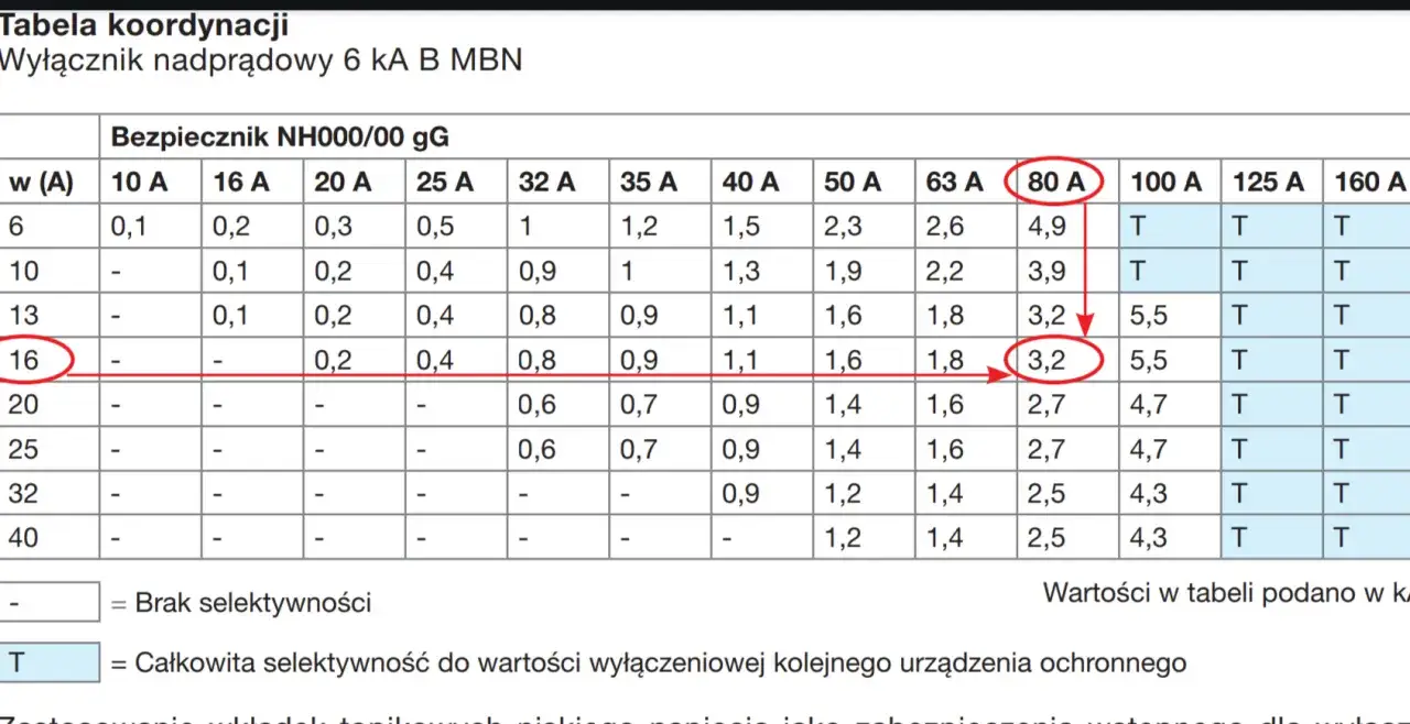 Tabela koordynacji: bezpiecznik L16A ma charakterystykę 0,2 dla prądu 6A, 0,4 dla 20A i 0,8 dla 32A.