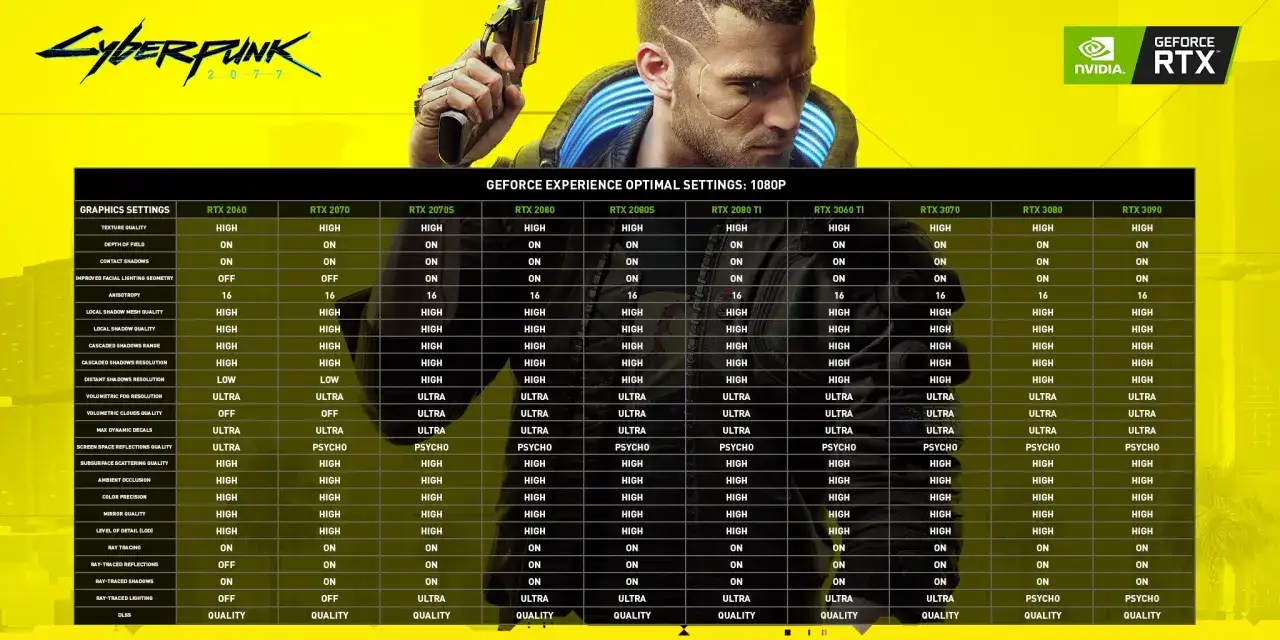 Cyberpunk 2077: porównanie wymagań sprzętowych dla kart RTX. Sprawdź, jakie ustawienia graficzne są optymalne dla Twojej karty.