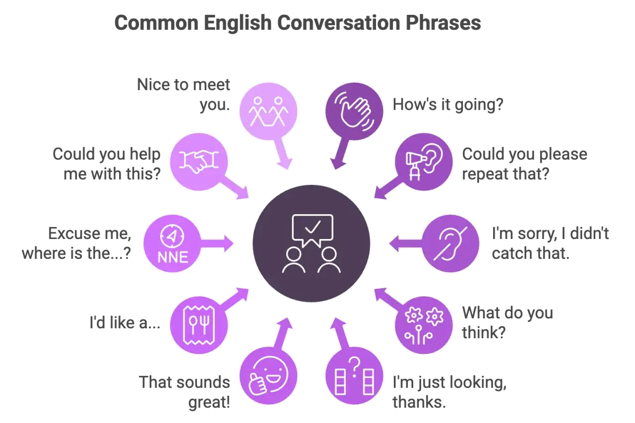 Diagrama con dichos en ingl&eacute;s para conversaciones: 