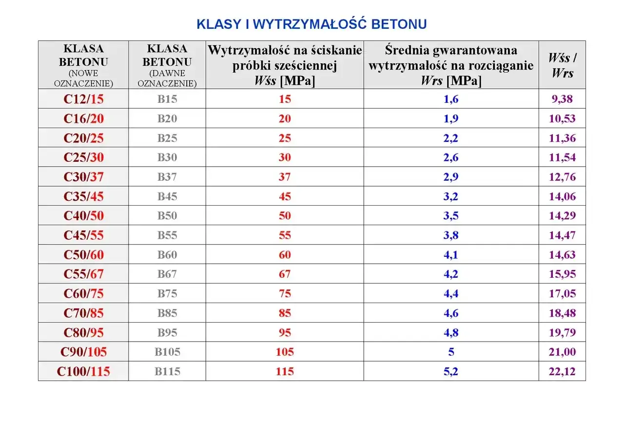 Tabela klas i wytrzymałości betonu, od C12/15 do C100/115. Beton C25/30 ma wytrzymałość na ściskanie 30 MPa.