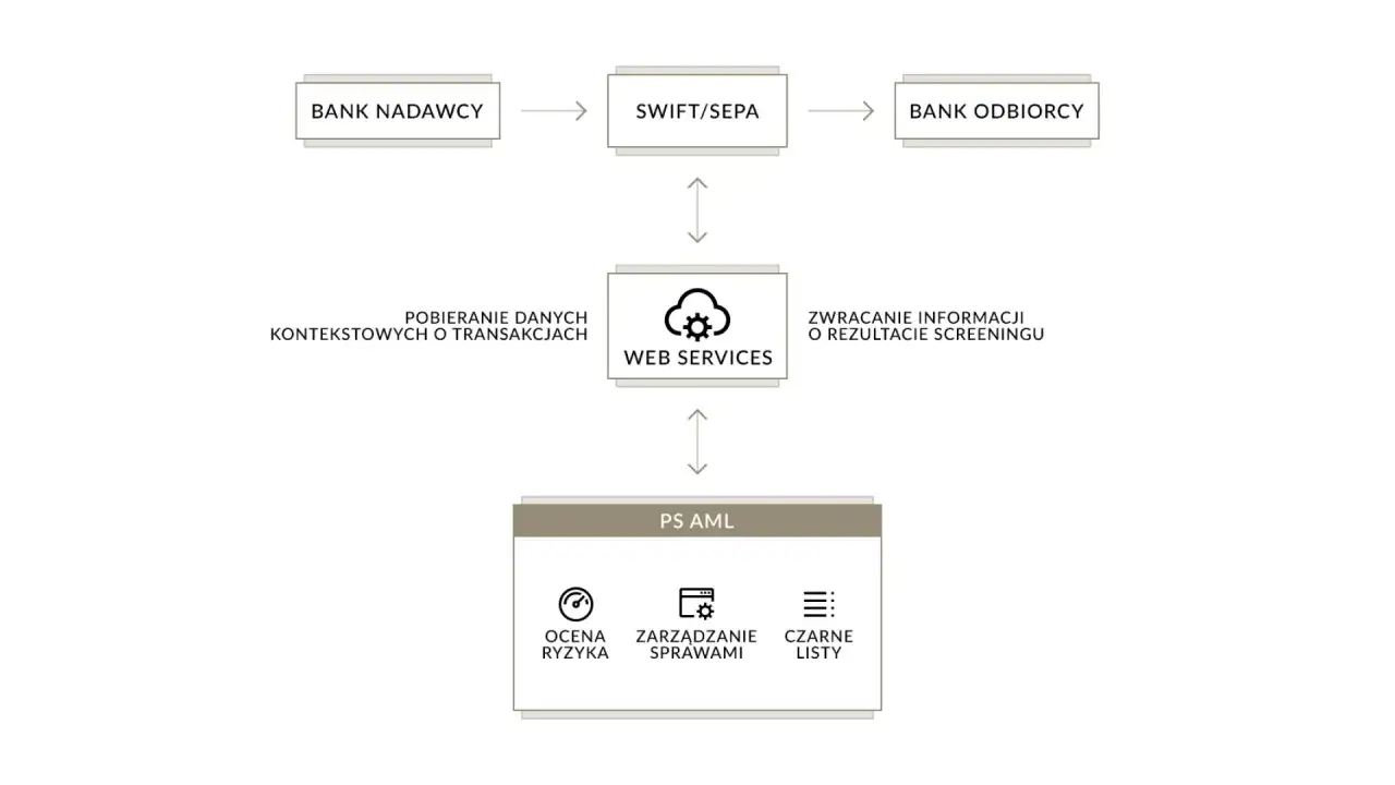 Schemat przepływu danych: bank nadawcy, SWIFT/SEPA, bank odbiorcy, web services, PS AML (ocena ryzyka, zarządzanie sprawami, czarne listy). Proces wspiera zgodność z ustawą AML.